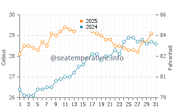 Somerset Village water temp chart in July