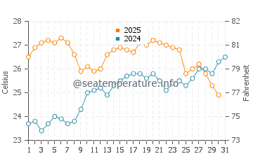 Son Parc water temp chart in July