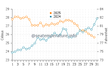 Son Saura water temp chart in July
