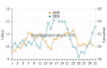 Sooke water temp chart in July