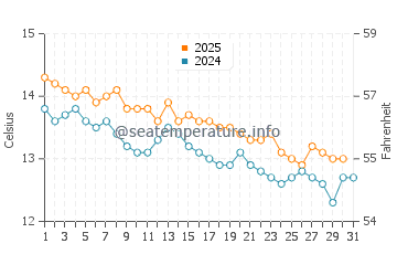 Sorrento Ocean Beach water temp chart in July
