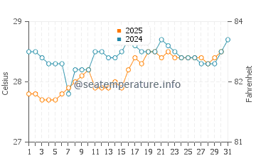 Temperature dell'acqua a Sosúa a luglio