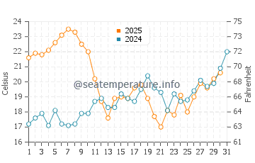 Sotogrande water temp chart in July