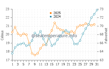 Temperature dell'acqua a Soulac-sur-Mer a luglio
