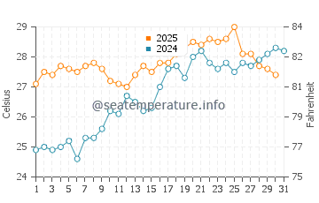 Temperature dell'acqua a Susa a luglio