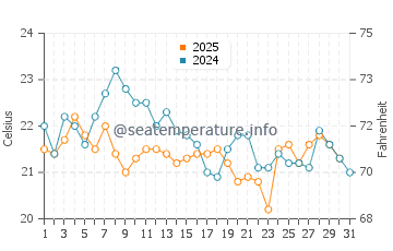 Temperature dell'acqua a Margate a luglio