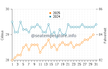 Temperature dell'acqua a South Caicos a luglio