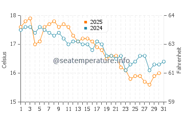 Temperature dell'acqua a South Durras a luglio