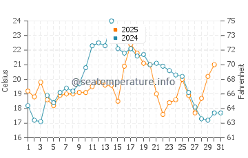 South Duxbury water temp chart in July