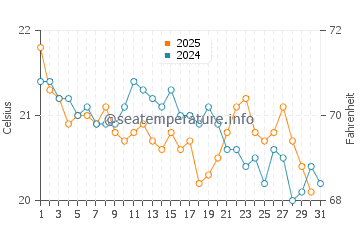 South Golden Beach water temp chart in July