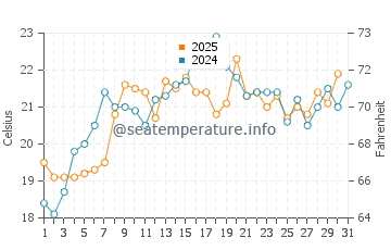 South Kingstown water temp chart in July