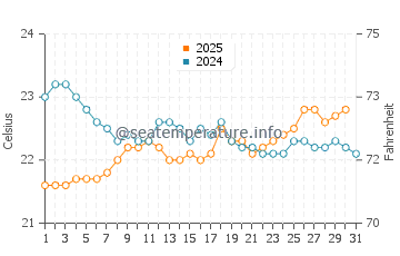 South Molle Island water temp chart in July
