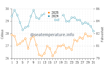 Temperature dell'acqua a South Padre Island a luglio