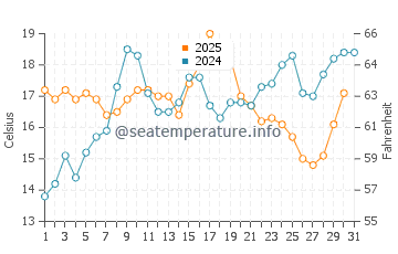 South Portland water temp chart in July