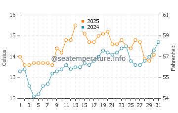 South Shields water temp chart in July