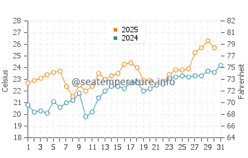 South Shore Beach water temp chart in July