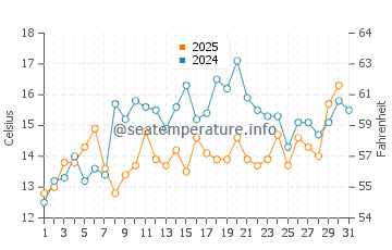 South Thomaston water temp chart in July