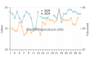 Temperatura da água em South Water Caye em julho