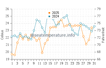 South Yarmouth water temp chart in July