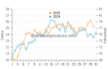 Wassertemperatur Southold im Juli