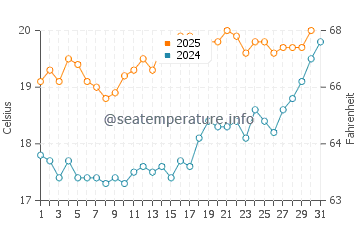 Temperature dell'acqua a Southsea a luglio