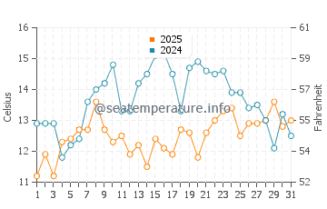 Southwest Harbor water temp chart in July