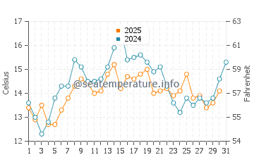 Southworth water temp chart in July