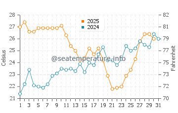 Almeria water temp chart in July