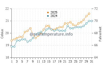 Playa de los Locos water temp chart in July