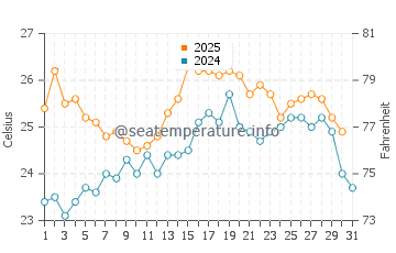 Fornells water temp chart in July