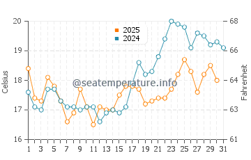 Ferrol water temp chart in July