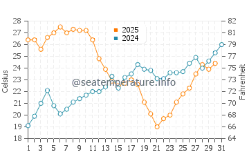 La Herradura water temp chart in July