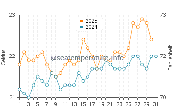La Playa water temp chart in July