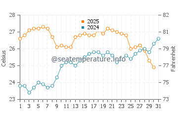 Fornells water temp chart in July