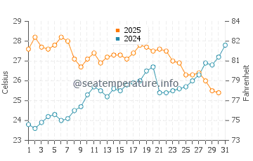 Punta prima water temp chart in July