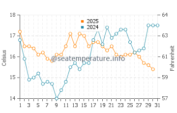 Pontevedra water temp chart in July
