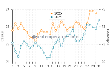 Temperatura del agua en Puerto Rico en julio