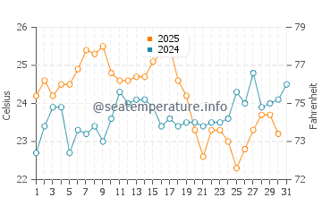 Rota water temp chart in July
