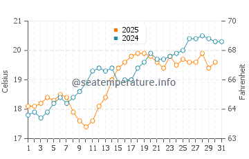 Salinas water temp chart in July