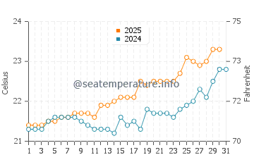 San Felipe water temp chart in July