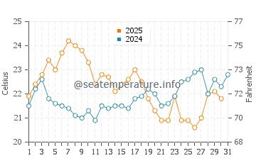 San Fernando water temp chart in July