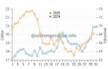 San Roque water temp chart in July