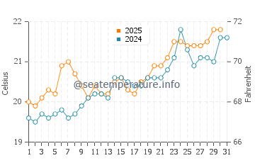 Santander water temp chart in July