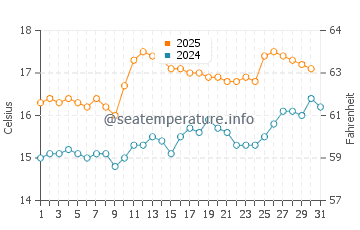 Temperature dell'acqua a Spanish Point a luglio