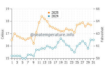 Temperature dell'acqua a Spiddal a luglio