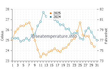 Wassertemperatur Split im Juli