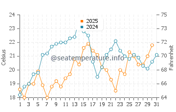 Springhill Beach water temp chart in July