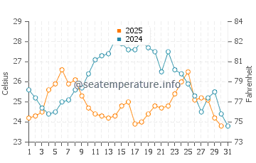Wassertemperatur Sreser im Juli