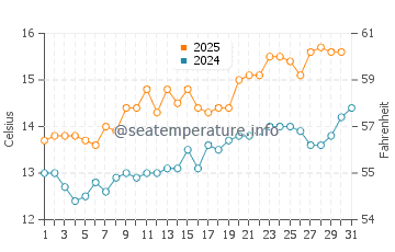 Temperature dell'acqua a St Abbs a luglio