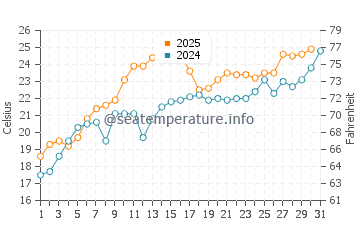 Temperature dell'acqua a St. Catharines a luglio